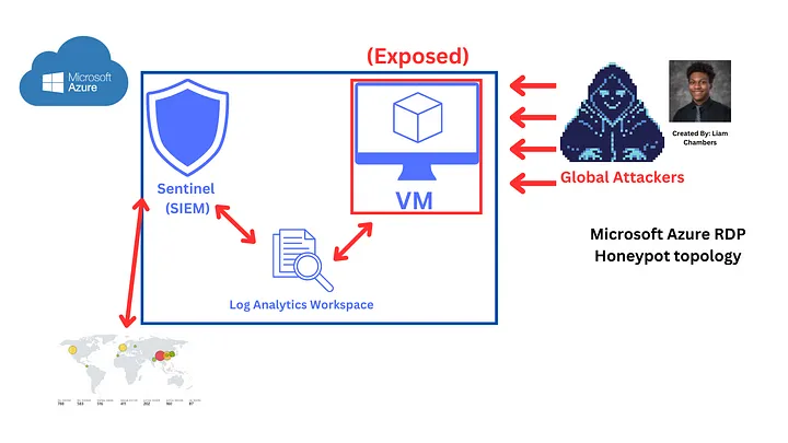 Building a Live Honeypot in Microsoft Azure thumbnail